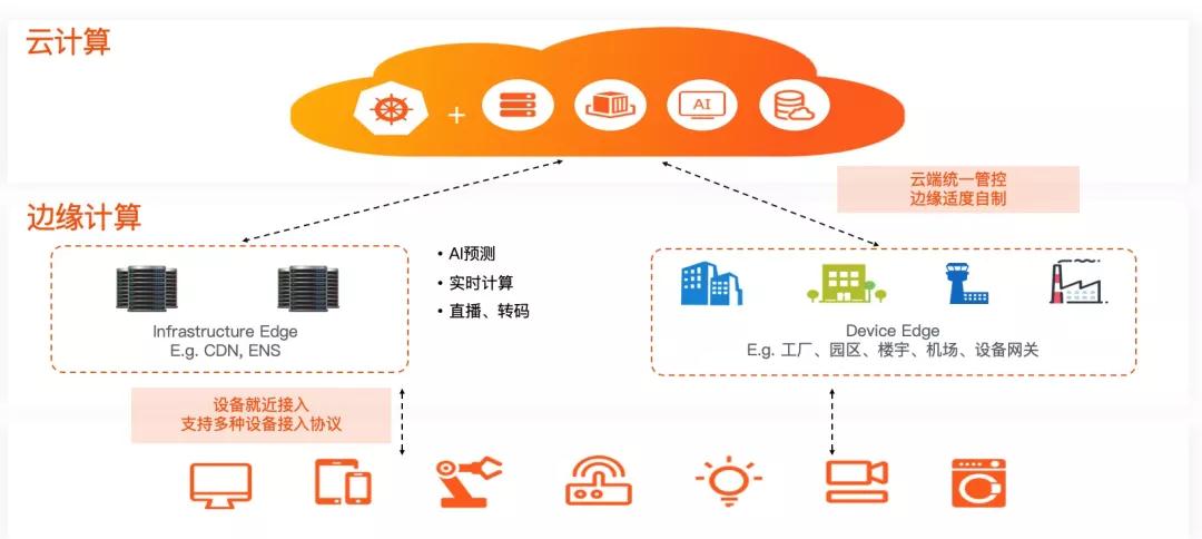 重磅!阿里巴巴开源首个边缘计算云原生项目 OpenYurt